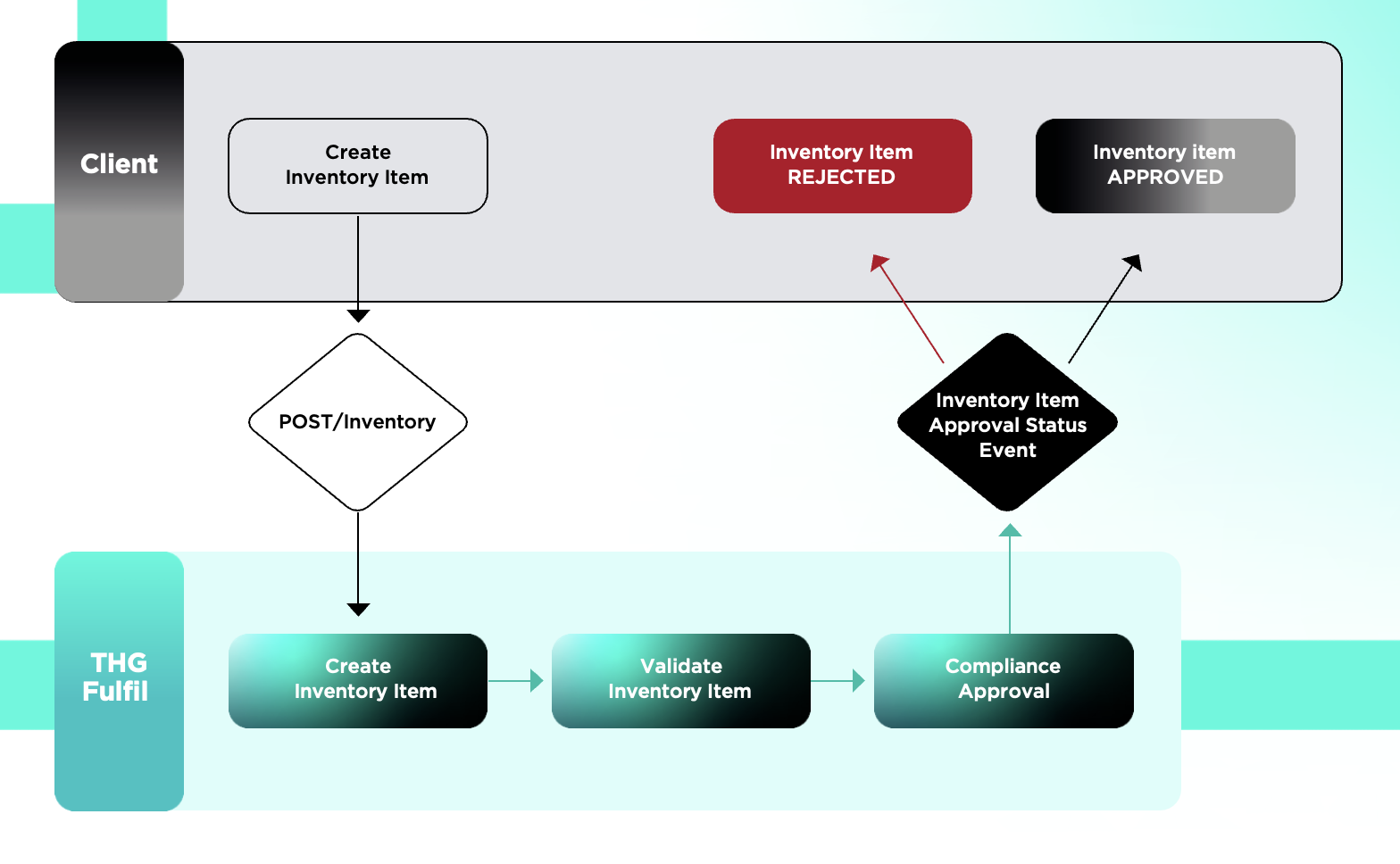 THG Fulfil Creating Inventory Diagram - Sketch