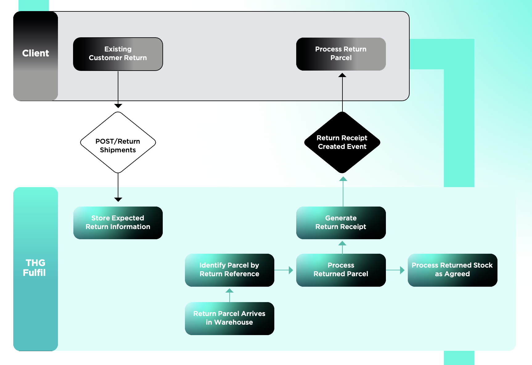 THG Fulfil Customer Returns Diagram - Sketch