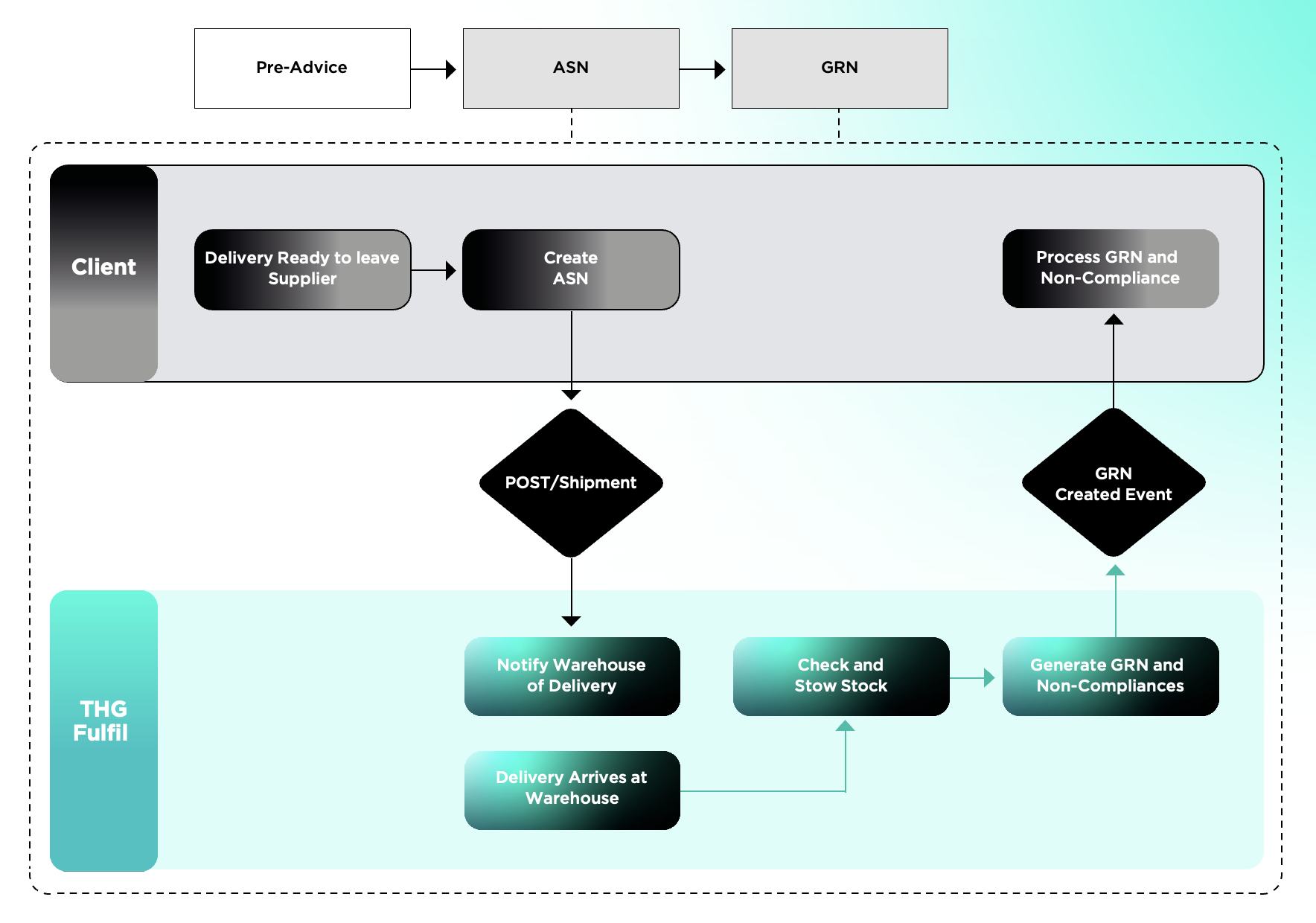 THG Fulfil Inbound ASN and GRN Diagram - Sketch