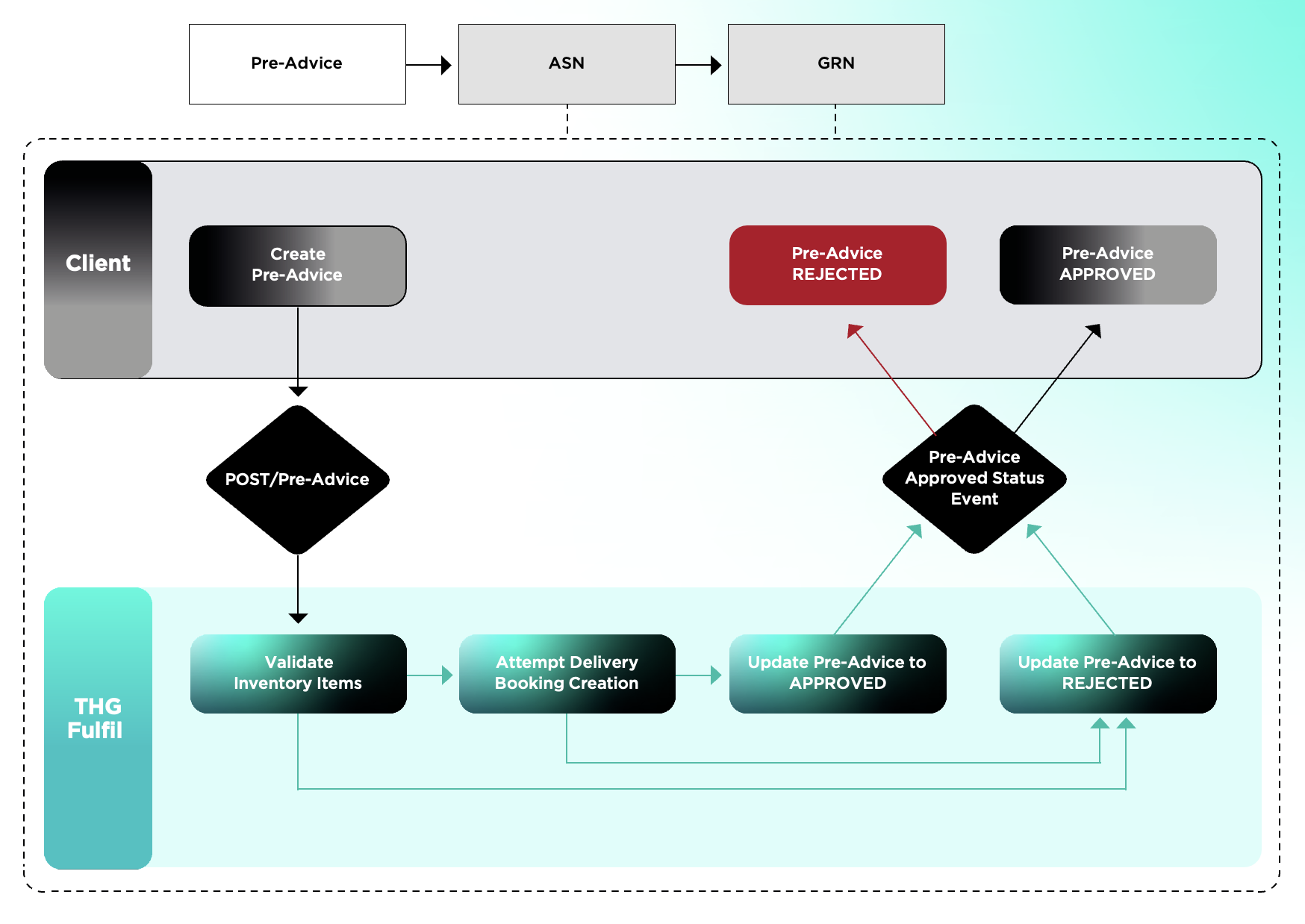 THG Fulfil Inbound Pre-Advice Diagram - Sketch