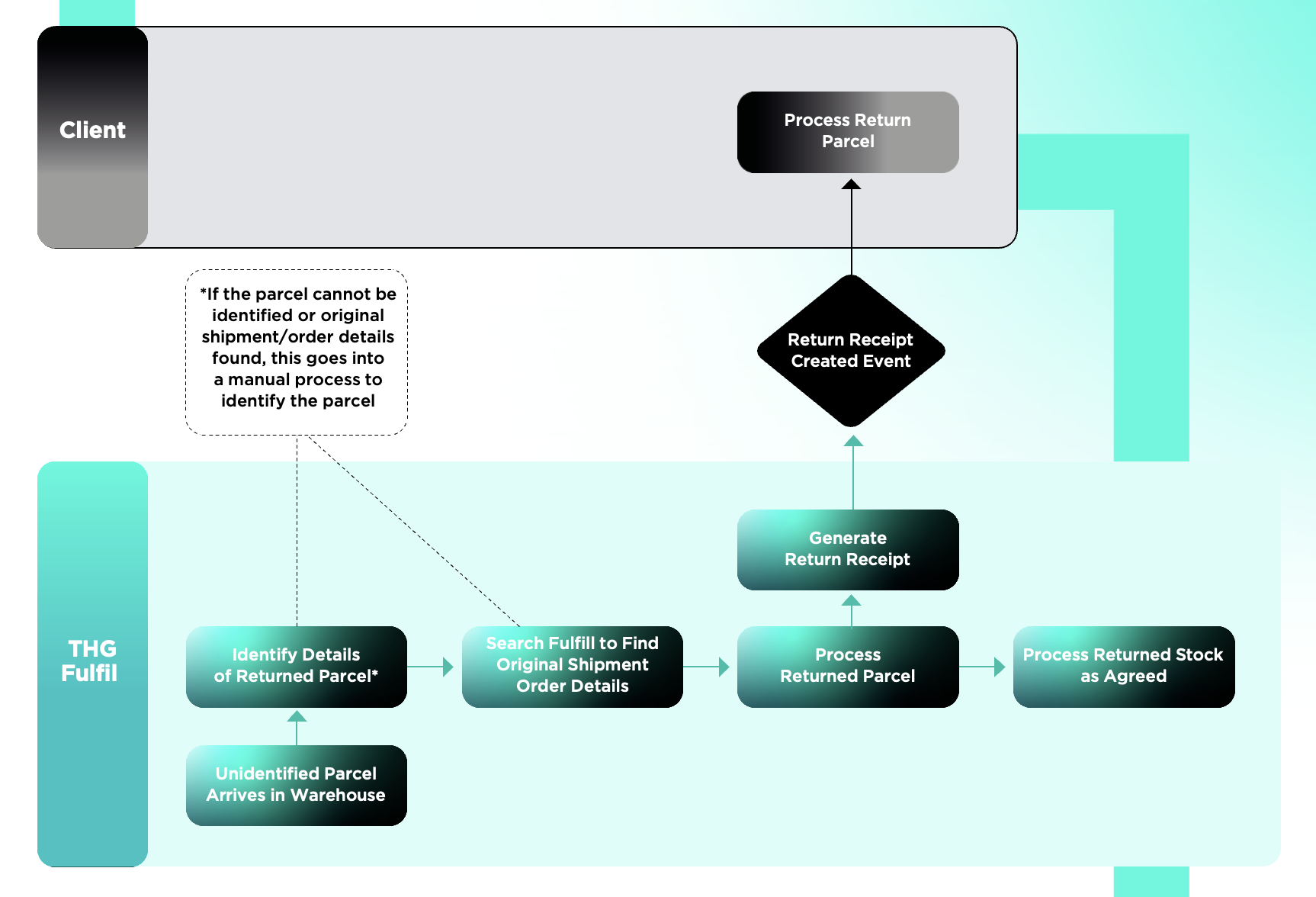 THG Fulfil Unexpected Return Diagram - Sketch